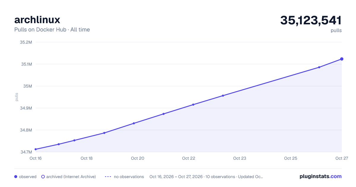 archlinux all-time pulls chart on Docker Hub