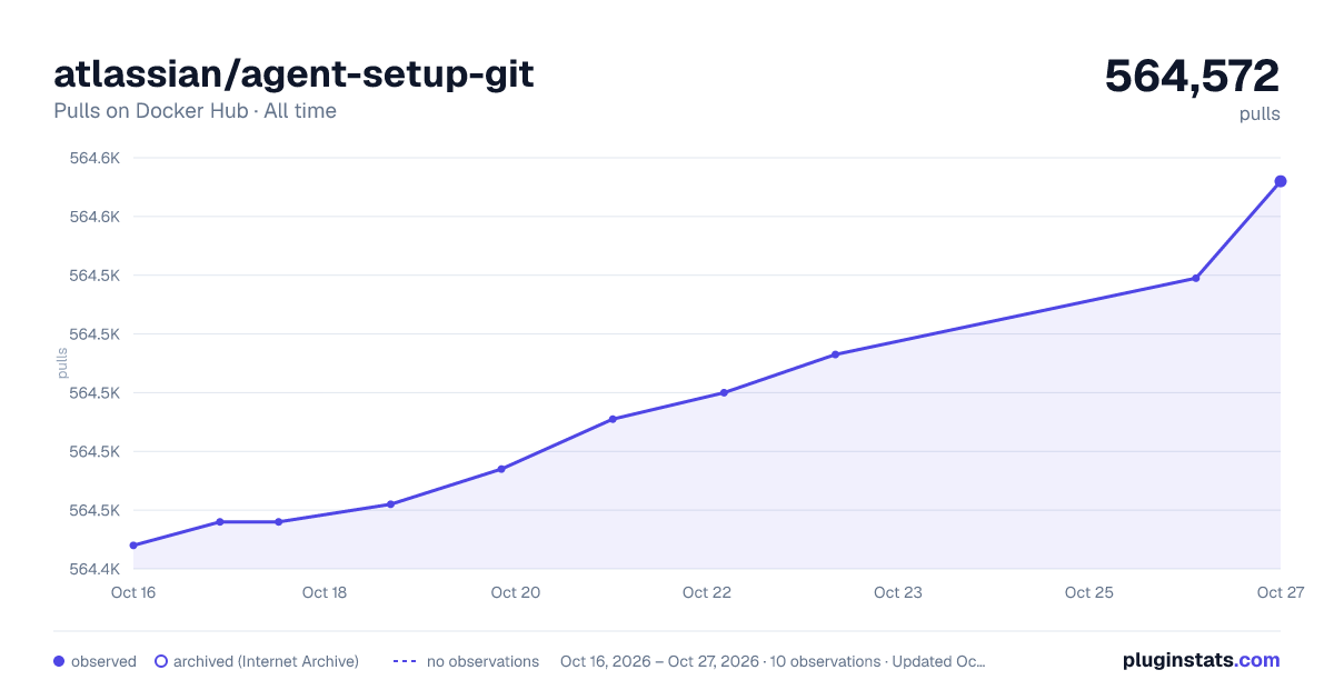 atlassian/agent-setup-git all-time pulls chart on Docker Hub