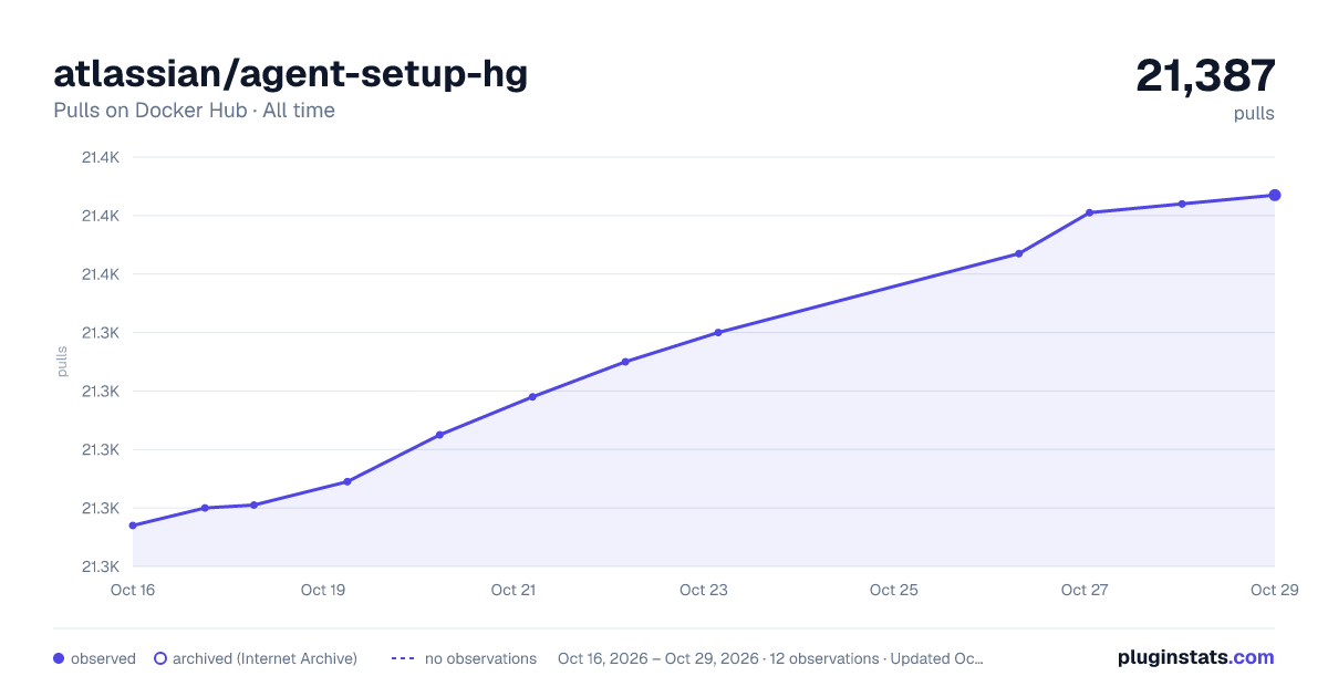 atlassian/agent-setup-hg all-time pulls chart on Docker Hub