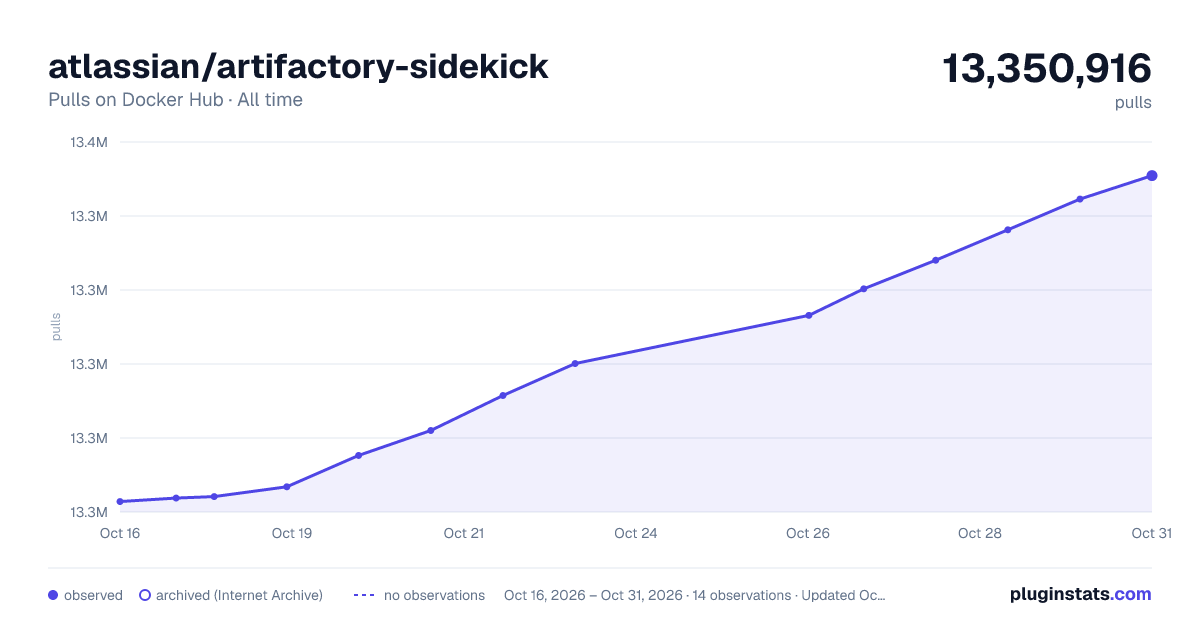 atlassian/artifactory-sidekick all-time pulls chart on Docker Hub