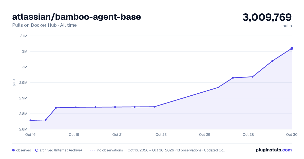 atlassian/bamboo-agent-base all-time pulls chart on Docker Hub