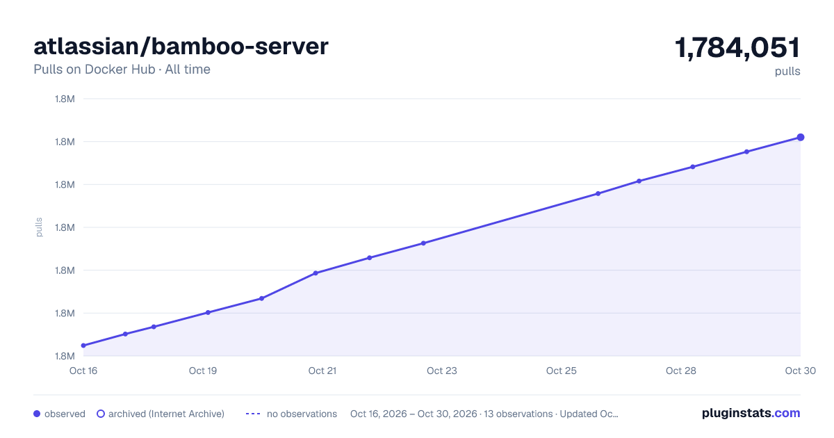 atlassian/bamboo-server all-time pulls chart on Docker Hub