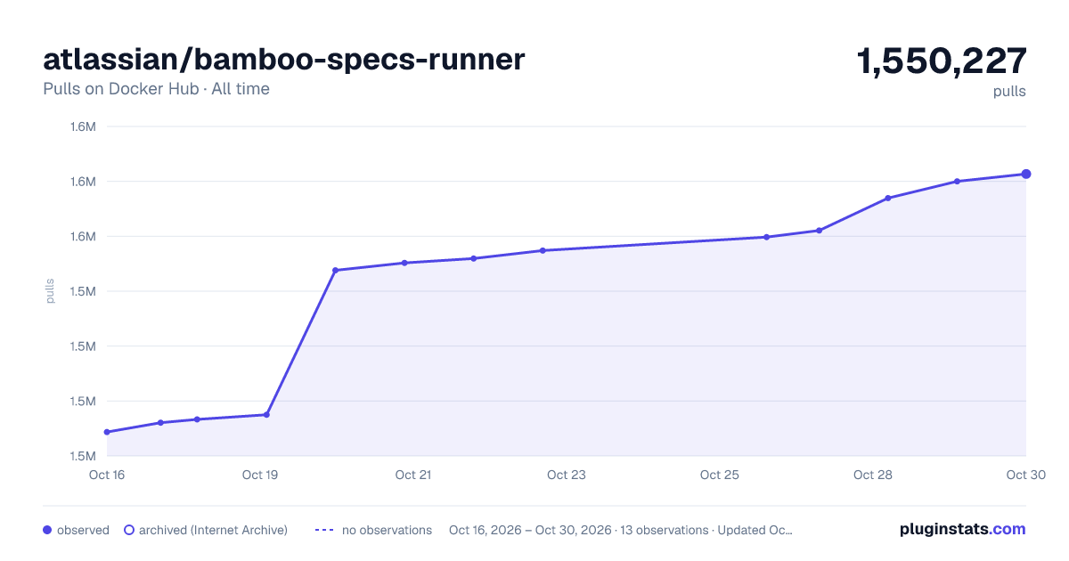 atlassian/bamboo-specs-runner all-time pulls chart on Docker Hub