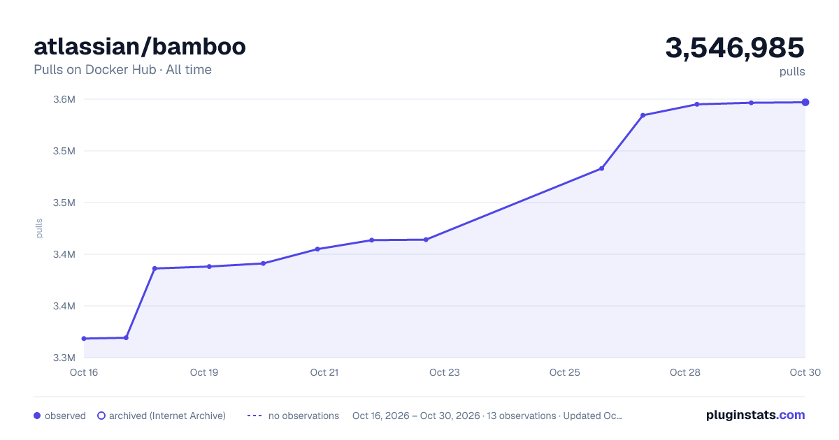 atlassian/bamboo all-time pulls chart on Docker Hub