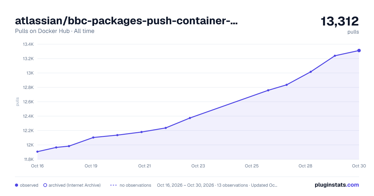 atlassian/bbc-packages-push-container-image all-time pulls chart on Docker Hub