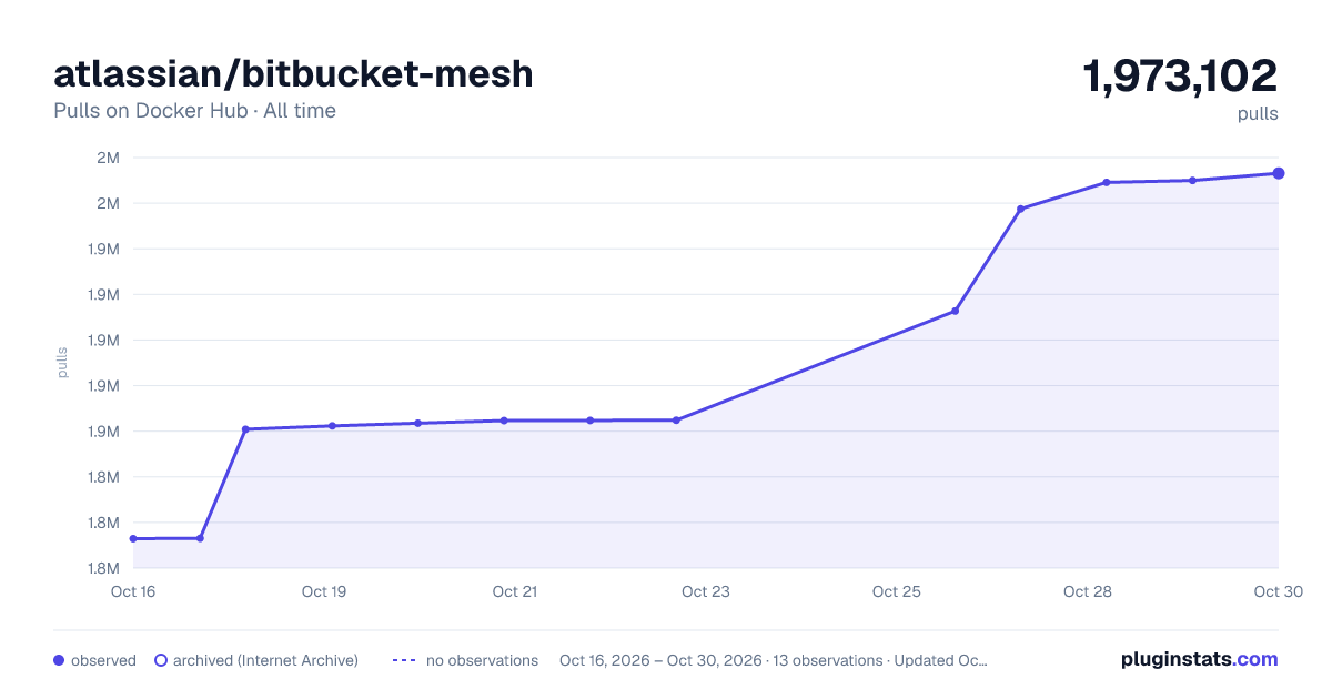 atlassian/bitbucket-mesh all-time pulls chart on Docker Hub