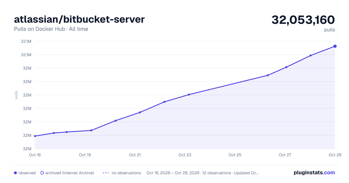 atlassian/bitbucket-server all-time pulls chart on Docker Hub