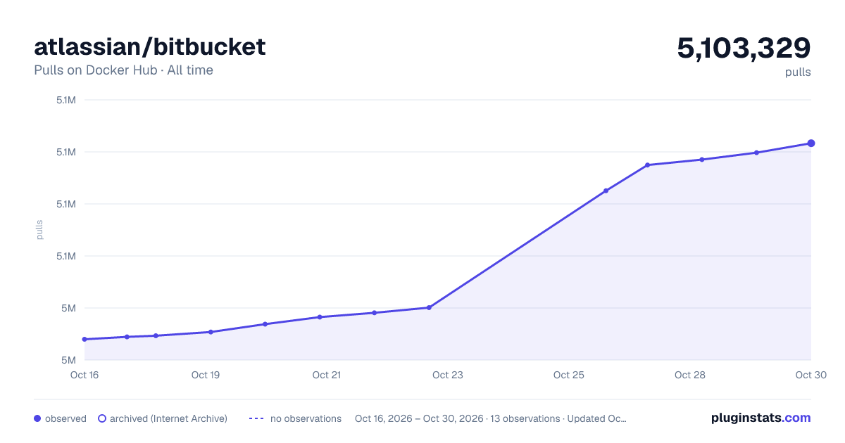 atlassian/bitbucket all-time pulls chart on Docker Hub