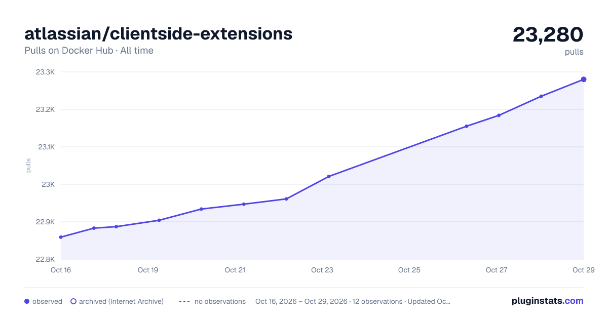 atlassian/clientside-extensions all-time pulls chart on Docker Hub