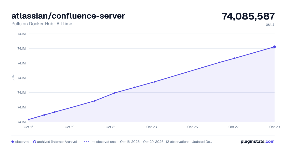 atlassian/confluence-server all-time pulls chart on Docker Hub