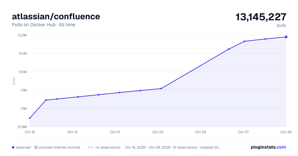 atlassian/confluence all-time pulls chart on Docker Hub