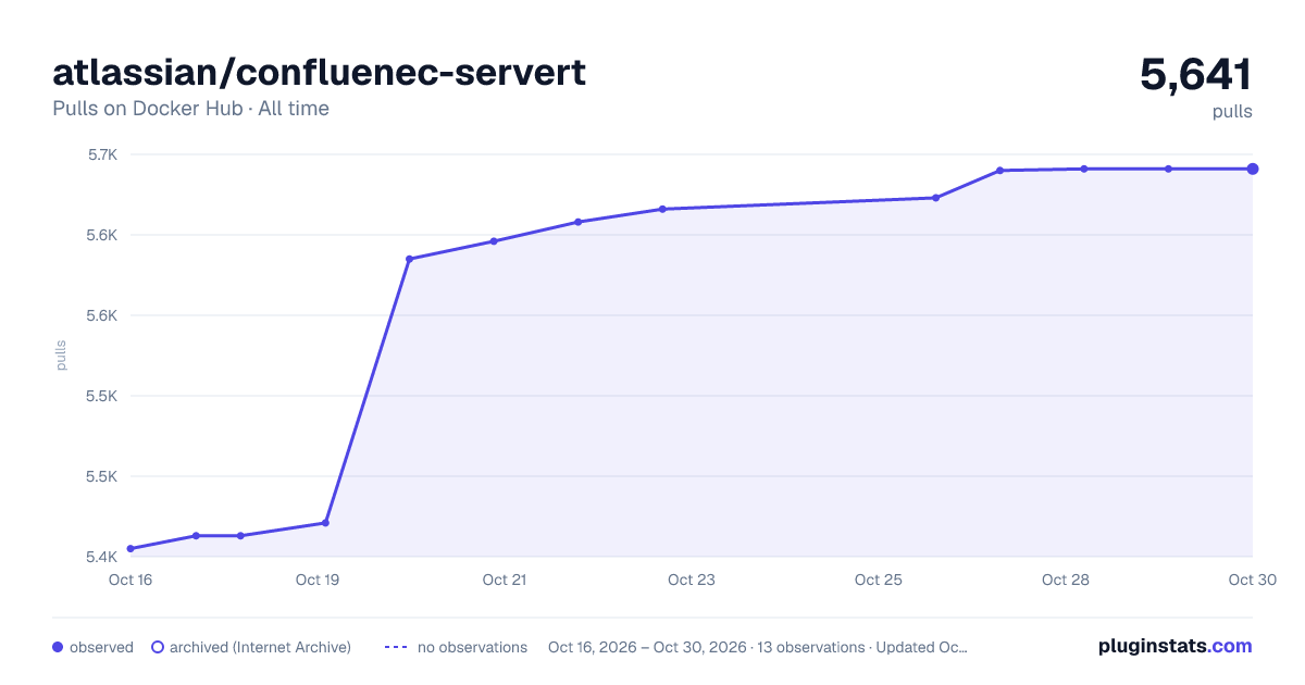 atlassian/confluenec-servert all-time pulls chart on Docker Hub