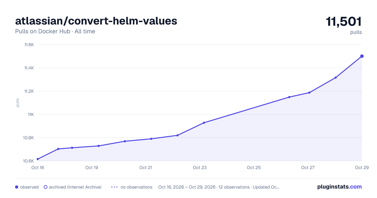 atlassian/convert-helm-values all-time pulls chart on Docker Hub