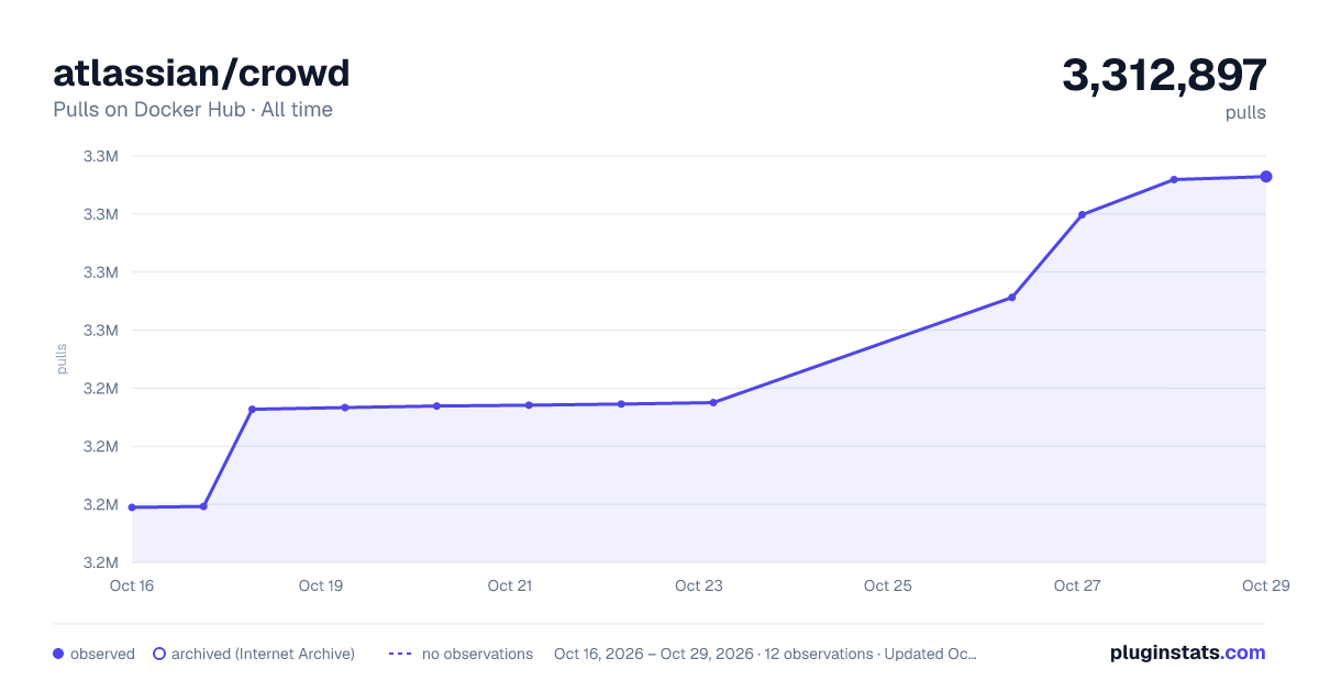 atlassian/crowd all-time pulls chart on Docker Hub