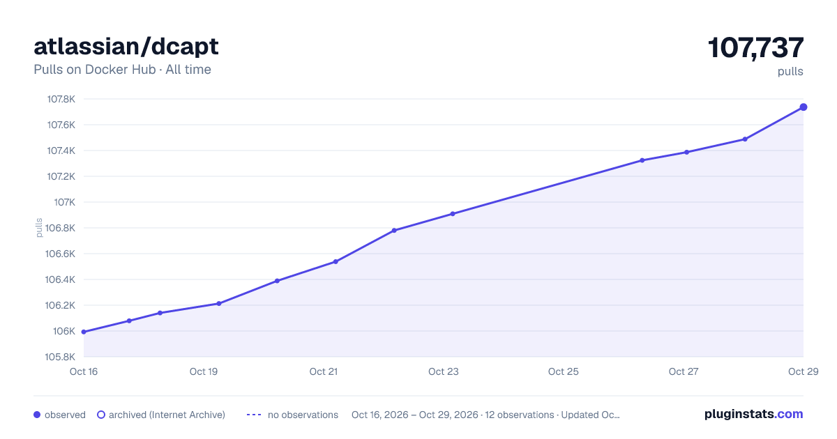atlassian/dcapt all-time pulls chart on Docker Hub