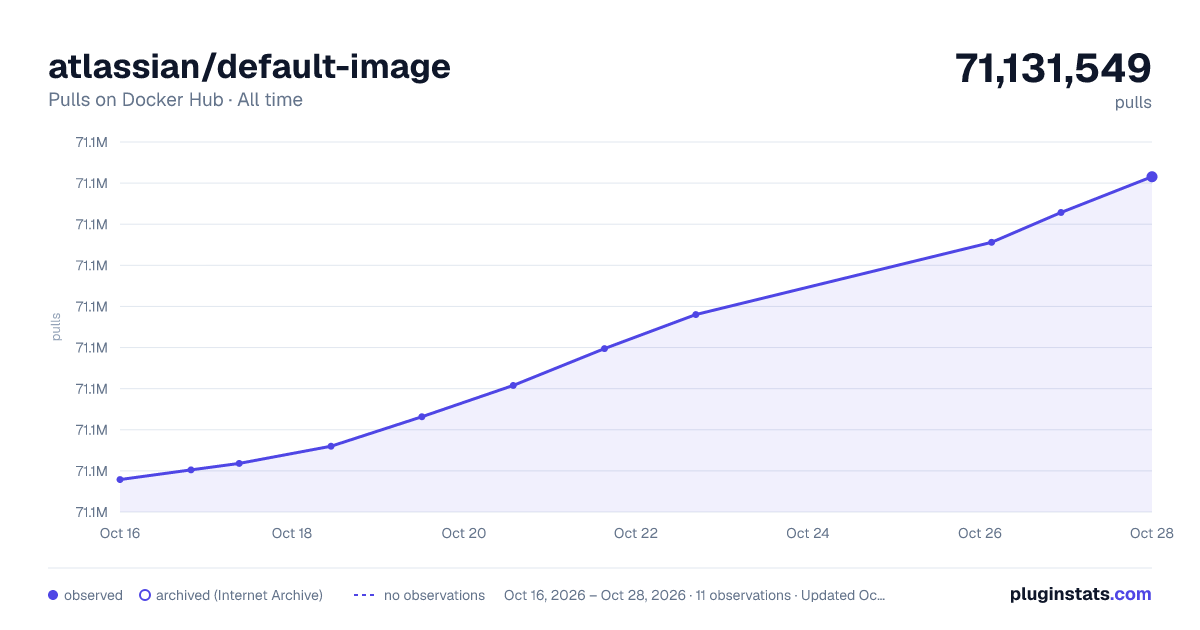 atlassian/default-image all-time pulls chart on Docker Hub