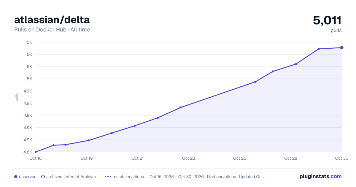 atlassian/delta all-time pulls chart on Docker Hub