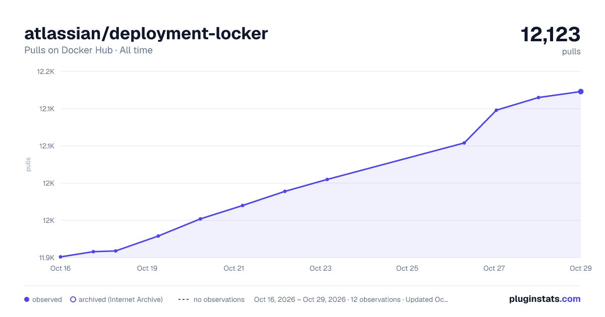 atlassian/deployment-locker all-time pulls chart on Docker Hub