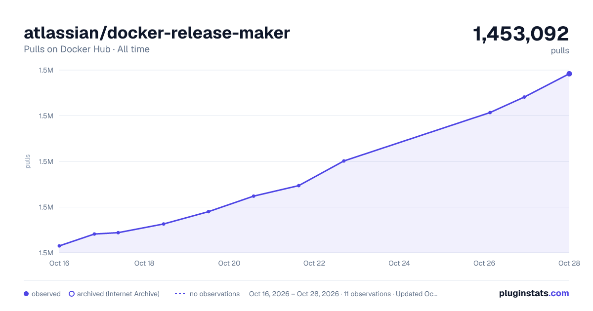 atlassian/docker-release-maker all-time pulls chart on Docker Hub