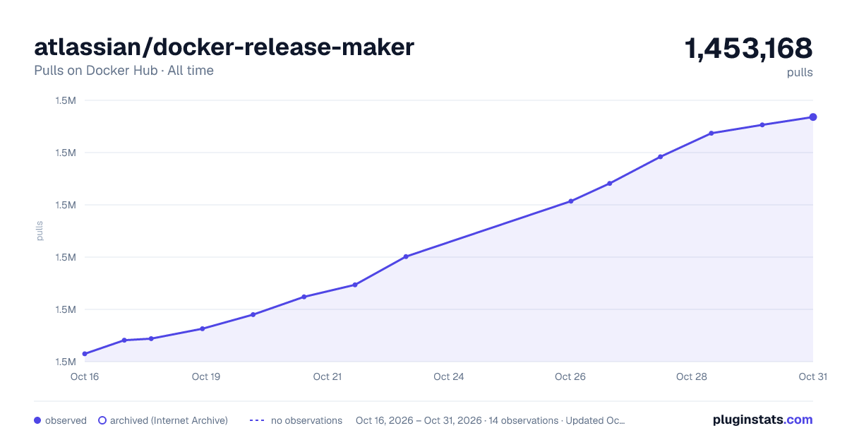 atlassian/docker-release-maker all-time pulls chart on Docker Hub