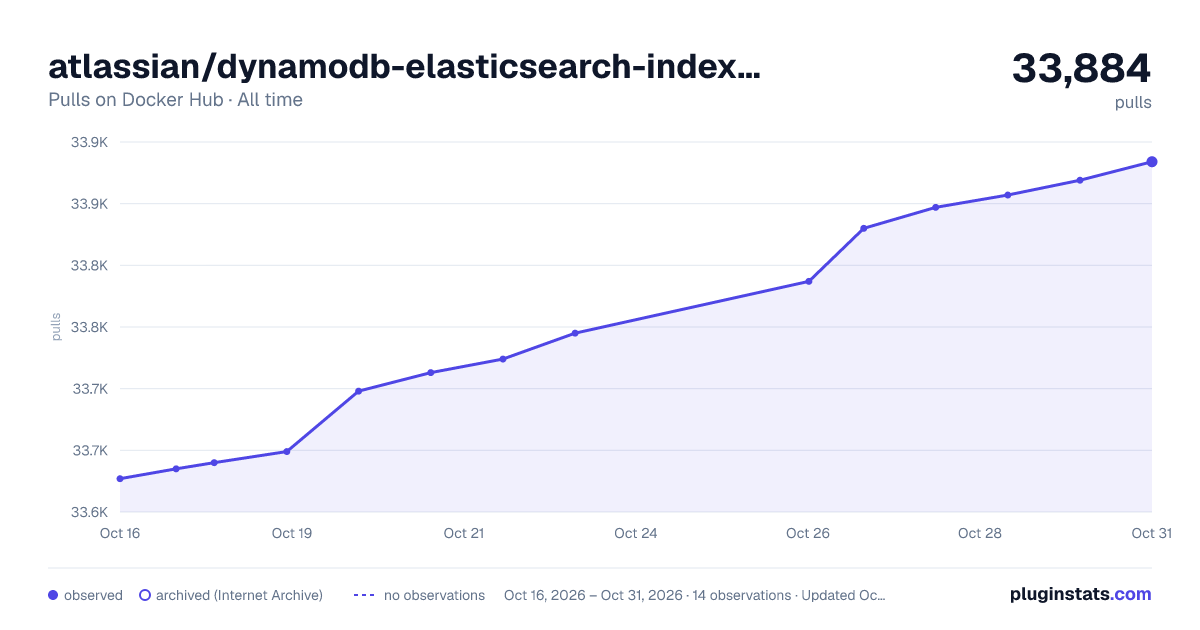 atlassian/dynamodb-elasticsearch-indexer all-time pulls chart on Docker Hub