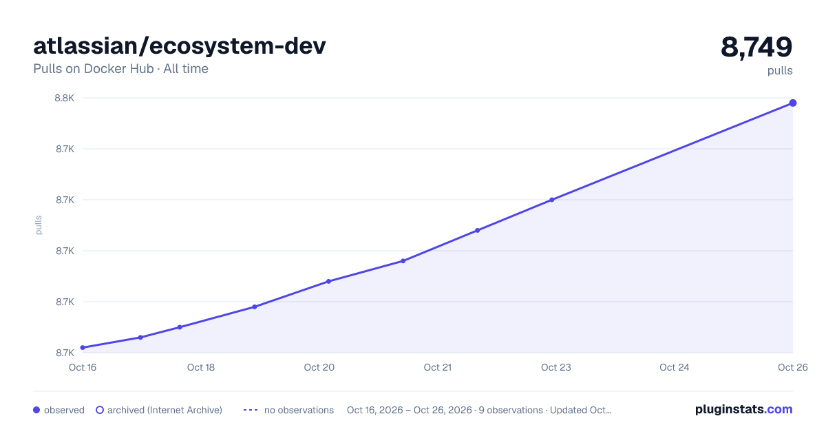 atlassian/ecosystem-dev all-time pulls chart on Docker Hub