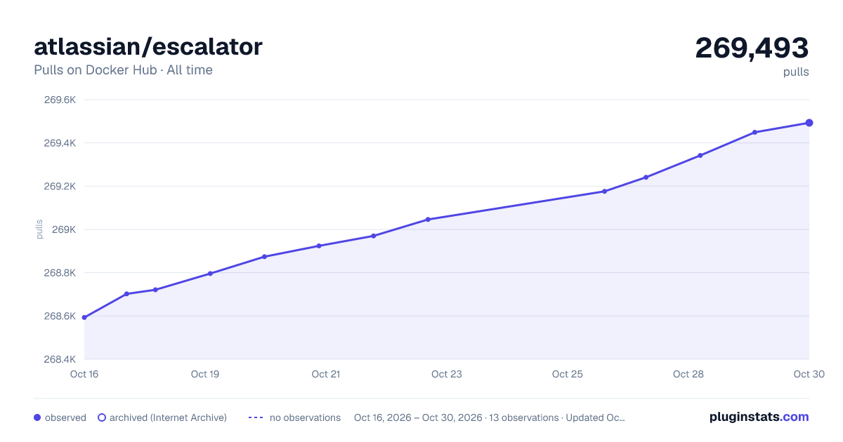 atlassian/escalator all-time pulls chart on Docker Hub