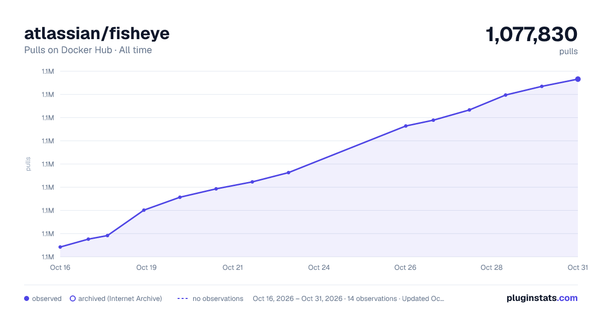 atlassian/fisheye all-time pulls chart on Docker Hub