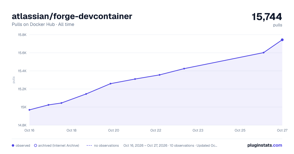 atlassian/forge-devcontainer all-time pulls chart on Docker Hub