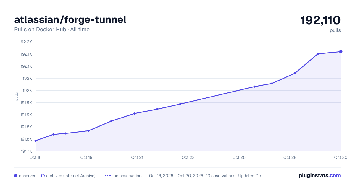 atlassian/forge-tunnel all-time pulls chart on Docker Hub