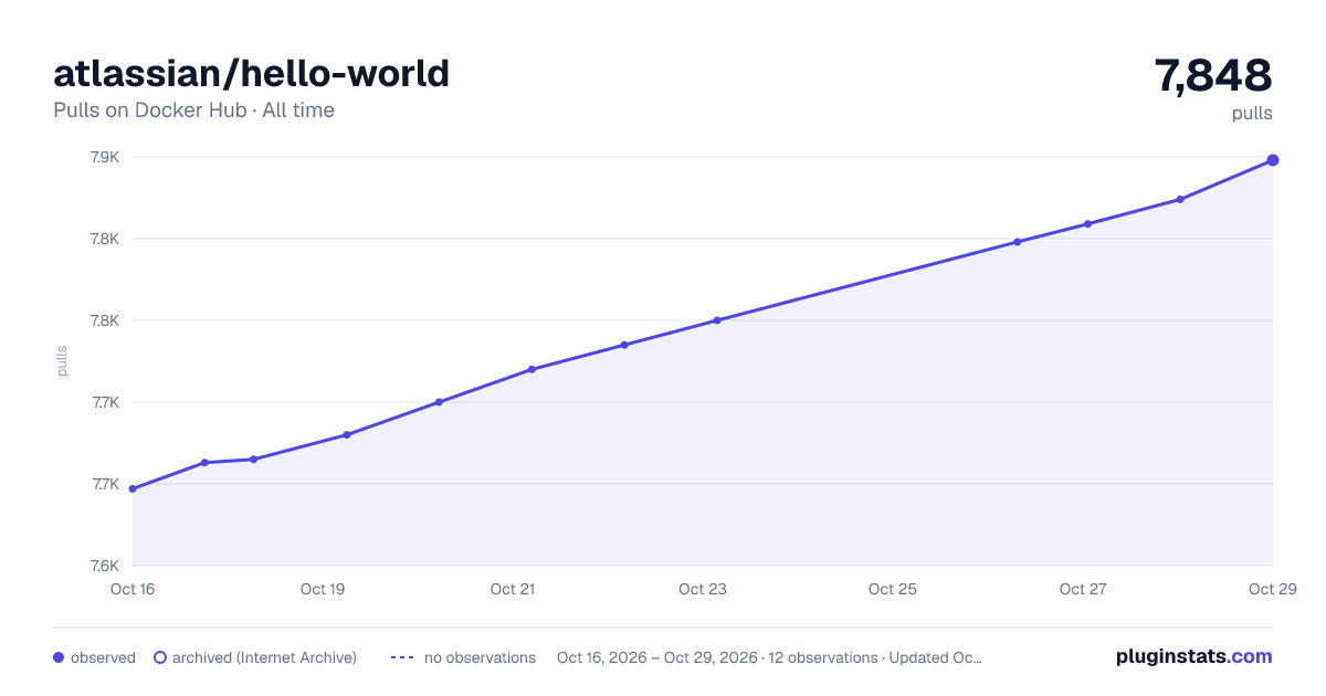 atlassian/hello-world all-time pulls chart on Docker Hub