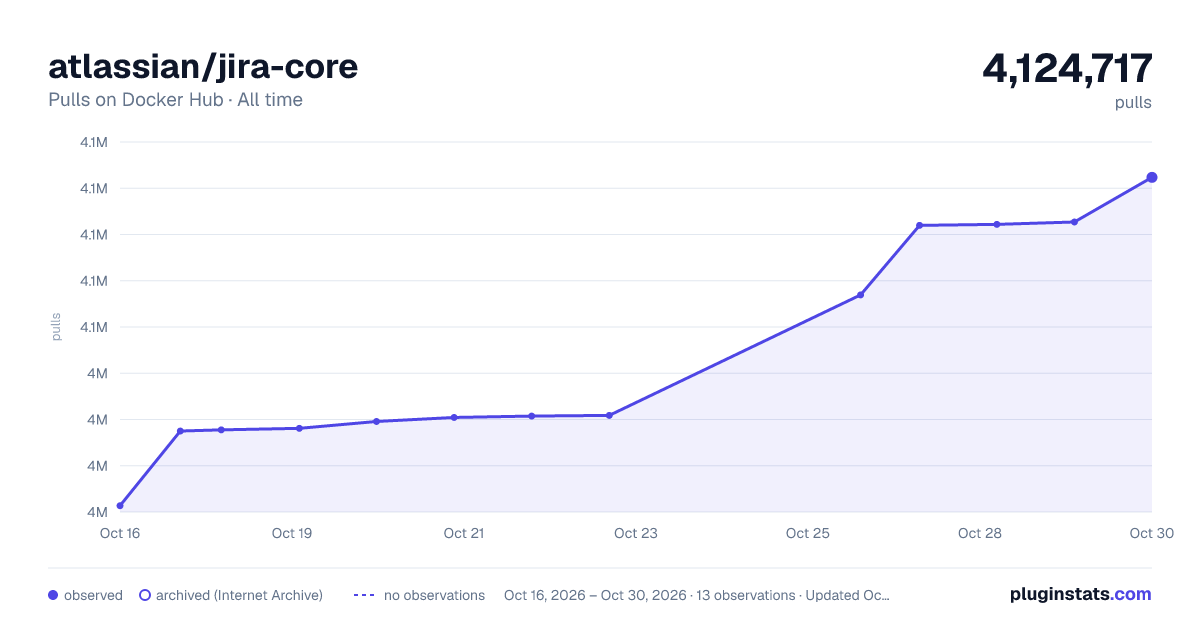 atlassian/jira-core all-time pulls chart on Docker Hub