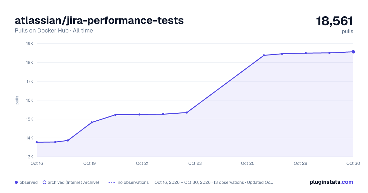 atlassian/jira-performance-tests all-time pulls chart on Docker Hub