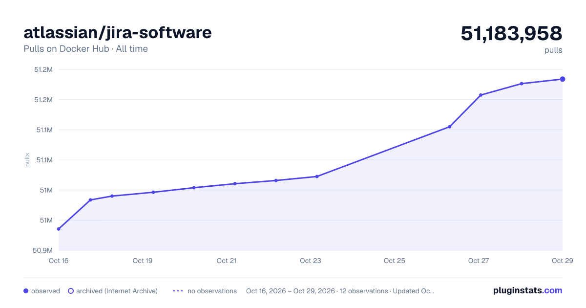 atlassian/jira-software all-time pulls chart on Docker Hub