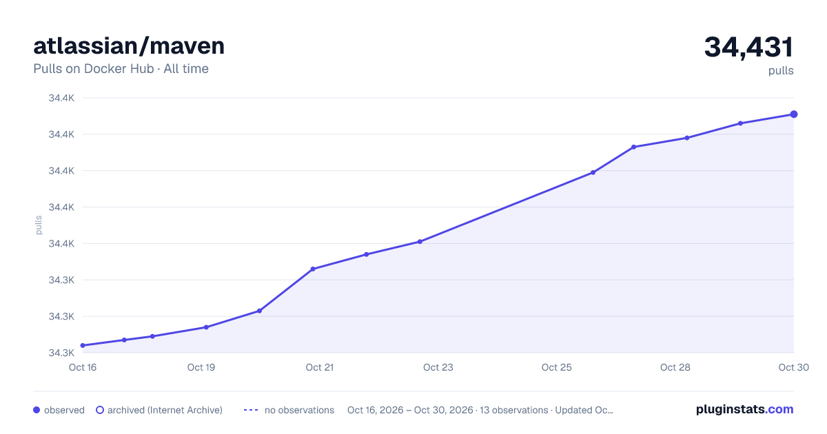 atlassian/maven all-time pulls chart on Docker Hub