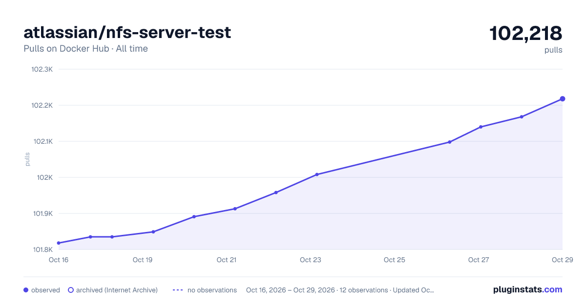 atlassian/nfs-server-test all-time pulls chart on Docker Hub