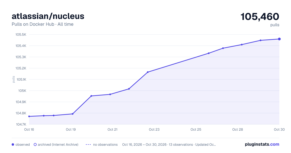 atlassian/nucleus all-time pulls chart on Docker Hub