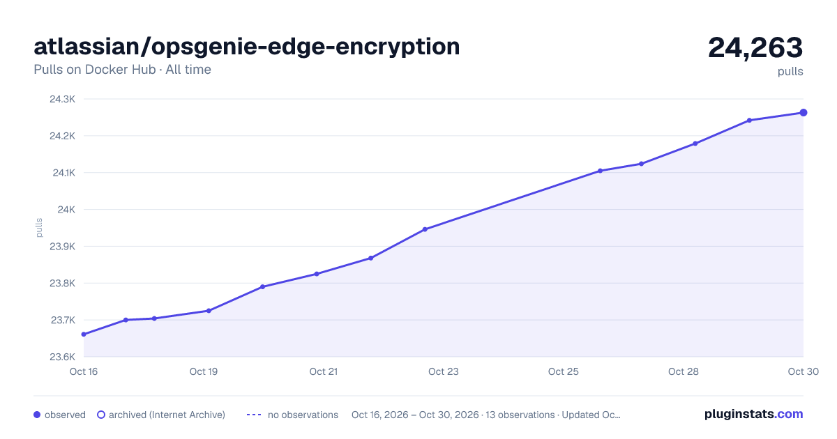 atlassian/opsgenie-edge-encryption all-time pulls chart on Docker Hub