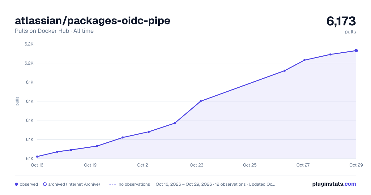 atlassian/packages-oidc-pipe all-time pulls chart on Docker Hub