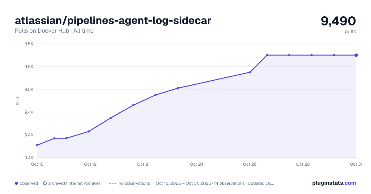 atlassian/pipelines-agent-log-sidecar all-time pulls chart on Docker Hub
