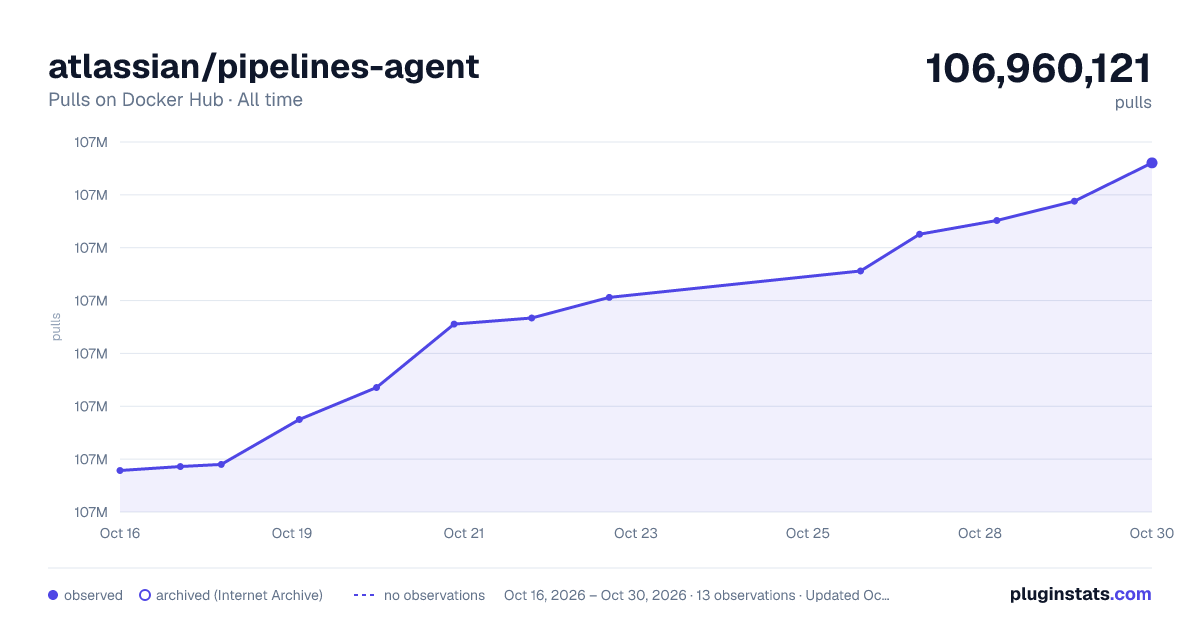 atlassian/pipelines-agent all-time pulls chart on Docker Hub