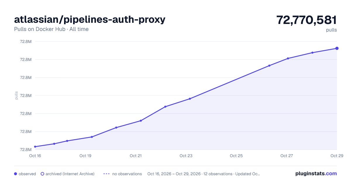 atlassian/pipelines-auth-proxy all-time pulls chart on Docker Hub