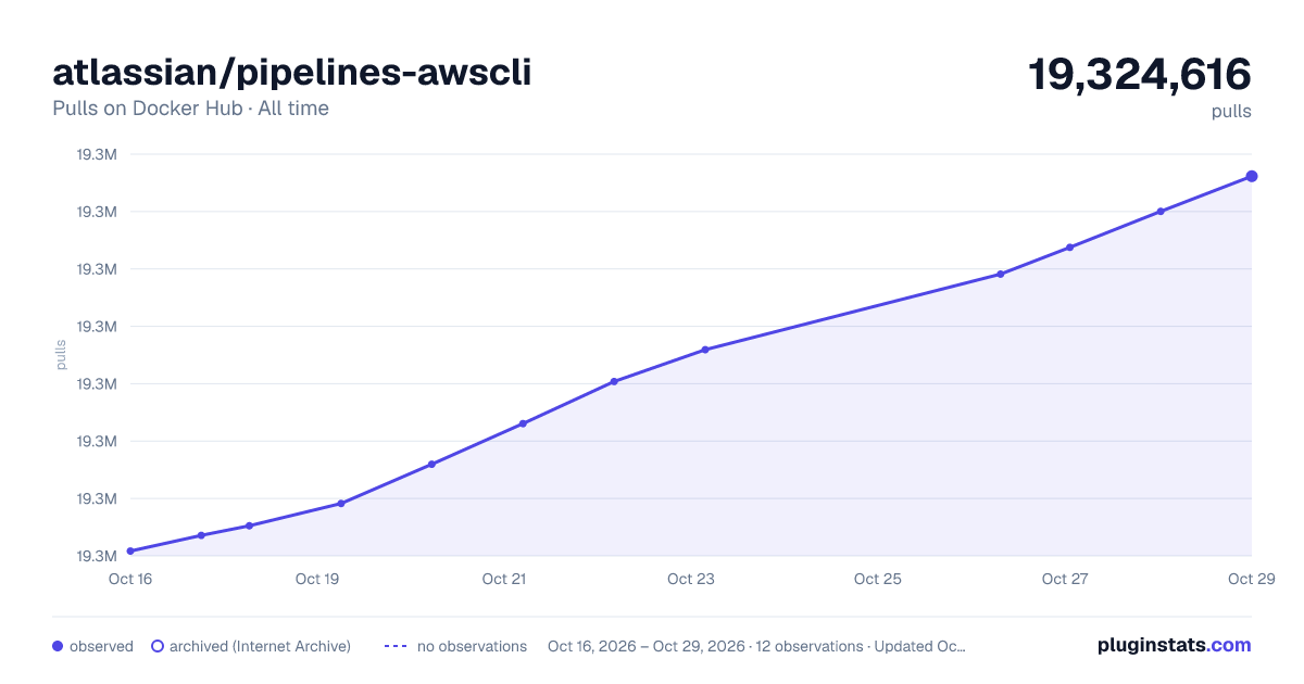 atlassian/pipelines-awscli all-time pulls chart on Docker Hub
