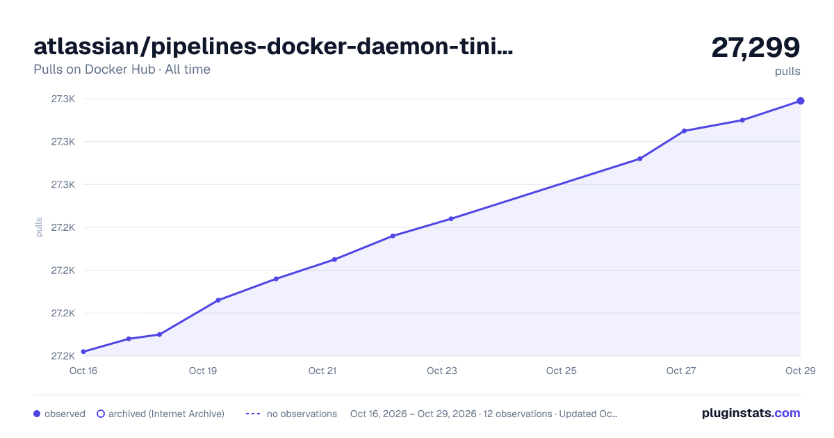 atlassian/pipelines-docker-daemon-tini-init all-time pulls chart on Docker Hub