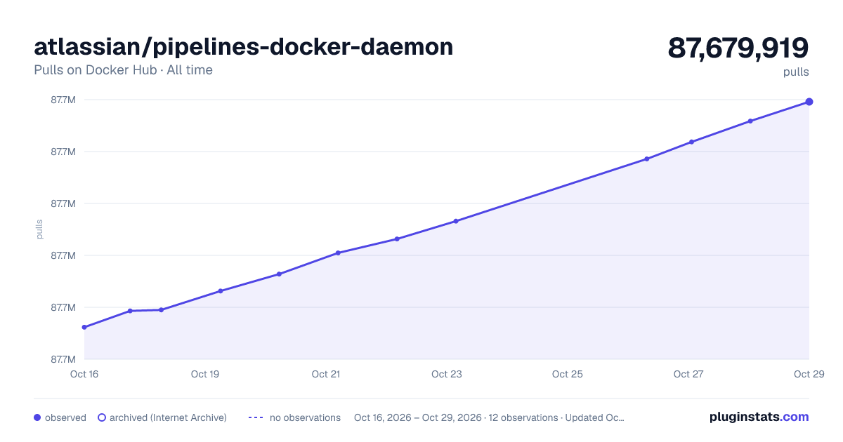 atlassian/pipelines-docker-daemon all-time pulls chart on Docker Hub