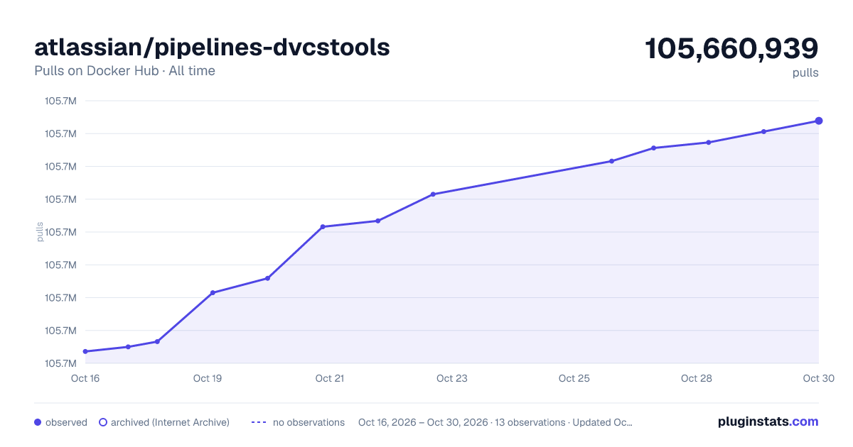 atlassian/pipelines-dvcstools all-time pulls chart on Docker Hub