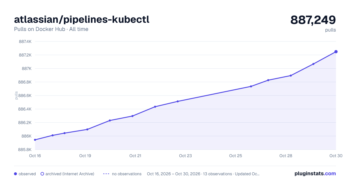 atlassian/pipelines-kubectl all-time pulls chart on Docker Hub