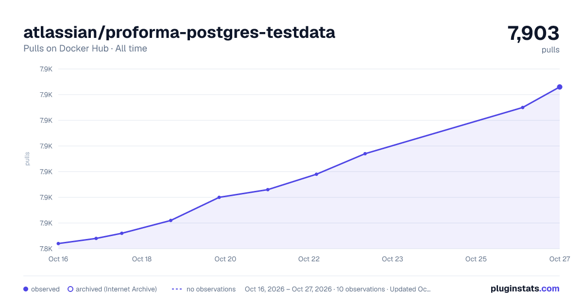 atlassian/proforma-postgres-testdata all-time pulls chart on Docker Hub