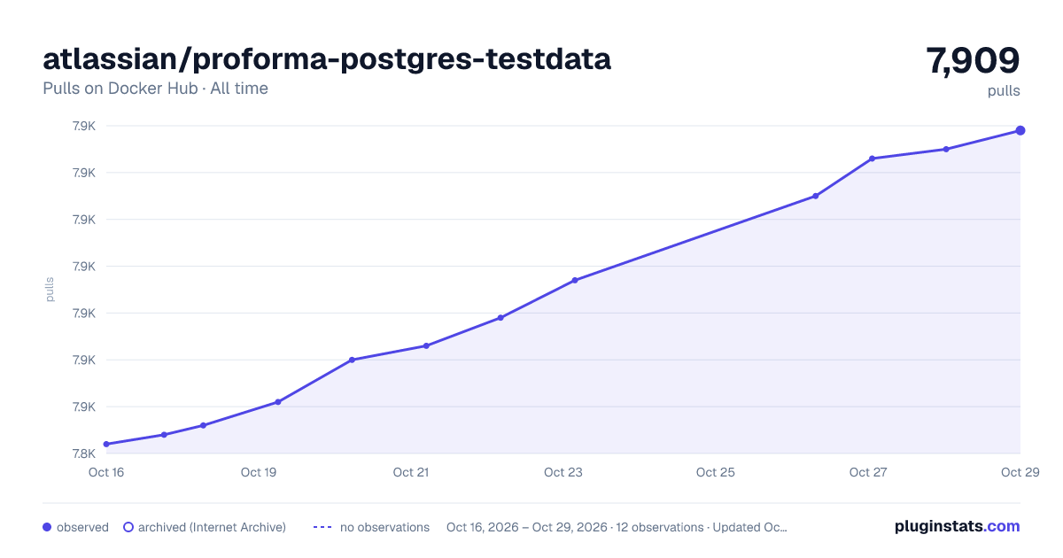 atlassian/proforma-postgres-testdata all-time pulls chart on Docker Hub