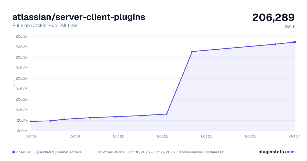 atlassian/server-client-plugins all-time pulls chart on Docker Hub